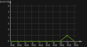 статистика посещаемости страниц автора (визитов/дата)