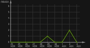 статистика посещаемости страниц автора (посетителей/дата)