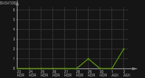 статистика посещаемости страниц автора (визитов/дата)