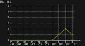 статистика посещаемости страниц автора (визитов/дата)
