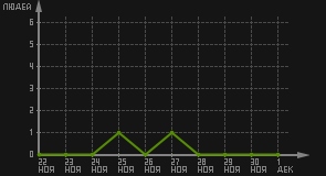 статистика посещаемости страниц автора (посетителей/дата)