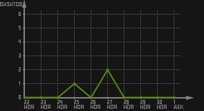статистика посещаемости страниц автора (визитов/дата)