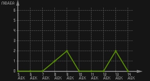 статистика посещаемости страниц автора (посетителей/дата)