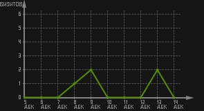 статистика посещаемости страниц автора (визитов/дата)
