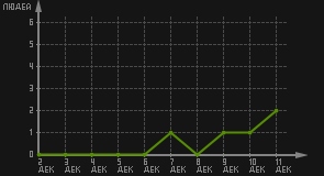 статистика посещаемости страниц автора (посетителей/дата)