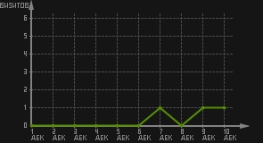 статистика посещаемости страниц автора (визитов/дата)