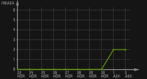 статистика посещаемости страниц автора (посетителей/дата)