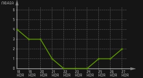 статистика посещаемости страниц автора (посетителей/дата)