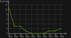 статистика посещаемости страниц автора (визитов/дата)