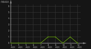 статистика посещаемости страниц автора (посетителей/дата)