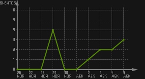 статистика посещаемости страниц автора (визитов/дата)