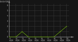 статистика посещаемости страниц автора (визитов/дата)
