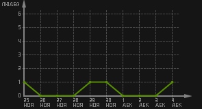 статистика посещаемости страниц автора (посетителей/дата)