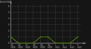 статистика посещаемости страниц автора (визитов/дата)