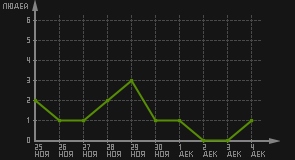 статистика посещаемости страниц автора (посетителей/дата)