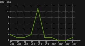 статистика посещаемости страниц автора (визитов/дата)