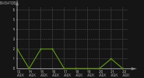 статистика посещаемости страниц автора (визитов/дата)