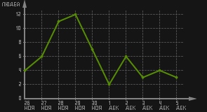 статистика посещаемости страниц автора (посетителей/дата)