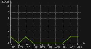 статистика посещаемости страниц автора (посетителей/дата)