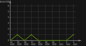 статистика посещаемости страниц автора (визитов/дата)