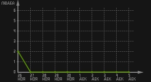 статистика посещаемости страниц автора (посетителей/дата)