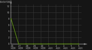 статистика посещаемости страниц автора (визитов/дата)