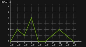 статистика посещаемости страниц автора (посетителей/дата)