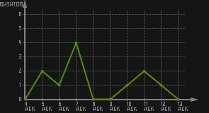 статистика посещаемости страниц автора (визитов/дата)