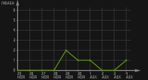 статистика посещаемости страниц автора (посетителей/дата)