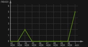 статистика посещаемости страниц автора (посетителей/дата)