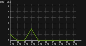 статистика посещаемости страниц автора (визитов/дата)
