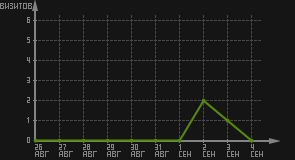 статистика посещаемости страниц автора (визитов/дата)