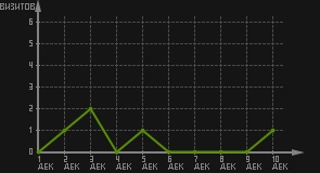 статистика посещаемости страниц автора (визитов/дата)