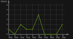 статистика посещаемости страниц автора (посетителей/дата)