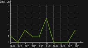 статистика посещаемости страниц автора (визитов/дата)