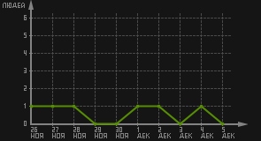 статистика посещаемости страниц автора (посетителей/дата)