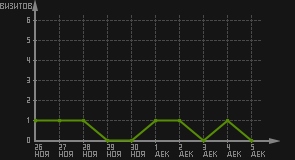 статистика посещаемости страниц автора (визитов/дата)