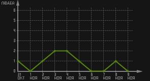 статистика посещаемости страниц автора (посетителей/дата)