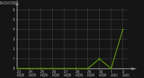 статистика посещаемости страниц автора (визитов/дата)