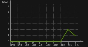 статистика посещаемости страниц автора (посетителей/дата)
