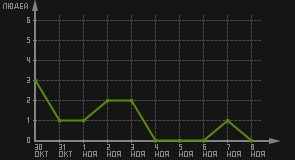 статистика посещаемости страниц автора (посетителей/дата)