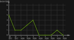 статистика посещаемости страниц автора (визитов/дата)