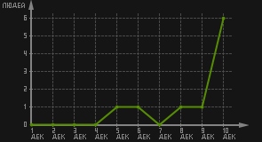 статистика посещаемости страниц автора (посетителей/дата)