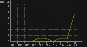статистика посещаемости страниц автора (визитов/дата)