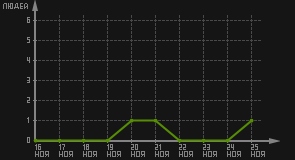 статистика посещаемости страниц автора (посетителей/дата)