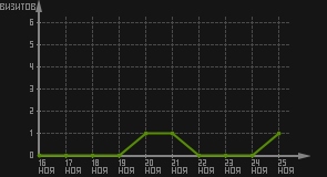 статистика посещаемости страниц автора (визитов/дата)