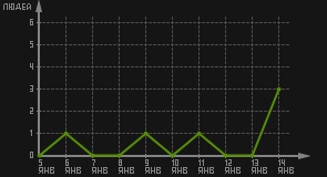 статистика посещаемости страниц автора (посетителей/дата)