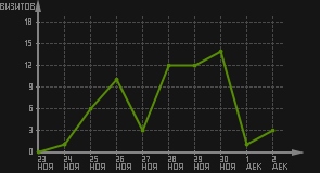 статистика посещаемости страниц автора (визитов/дата)