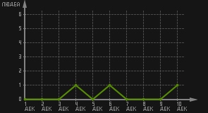 статистика посещаемости страниц автора (посетителей/дата)
