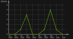 статистика посещаемости страниц автора (посетителей/дата)